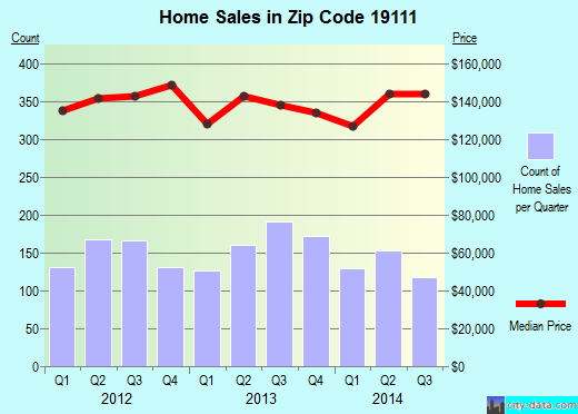 Zip code 19111 (Philadelphia, PA) real estate house value trends