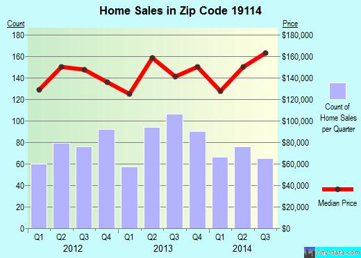 Zip code 19114 (Philadelphia, PA) real estate house value trends