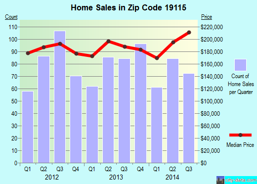 Zip code 19115 (Philadelphia, PA) real estate house value trends