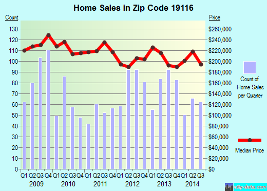 Zip code 19116 (Philadelphia, PA) real estate house value trends