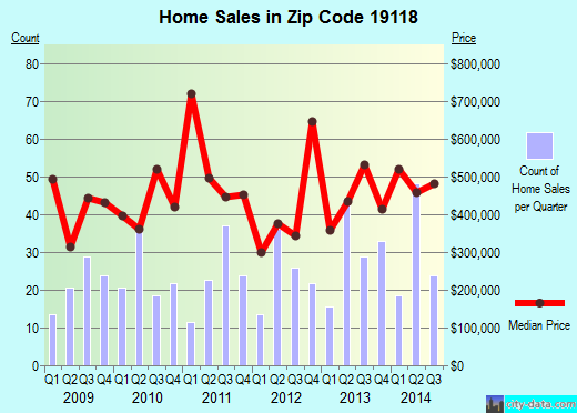 Zip code 19118 (Philadelphia, PA) real estate house value trends