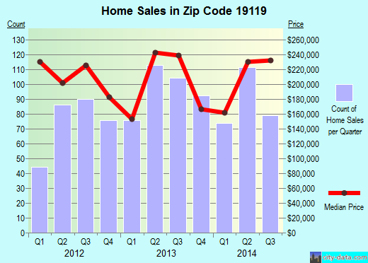 Zip code 19119 (Philadelphia, PA) real estate house value trends