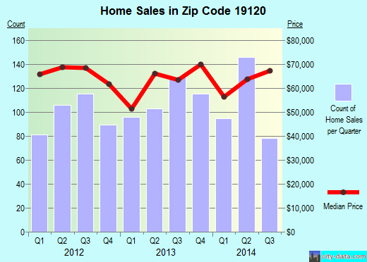 Zip code 19120 (Philadelphia, PA) real estate house value trends