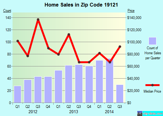 Zip code 19121 (Philadelphia, PA) real estate house value trends