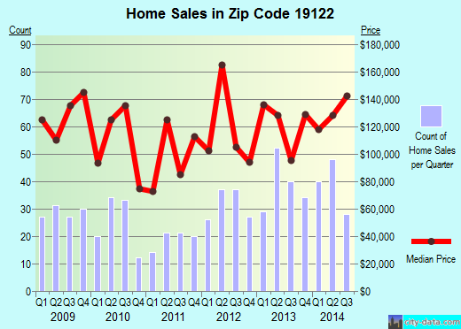 Zip code 19122 (Philadelphia, PA) real estate house value trends