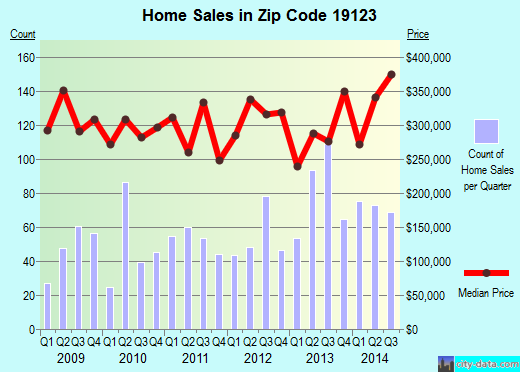 Zip code 19123 (Philadelphia, PA) real estate house value trends