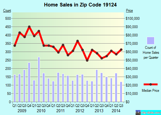 Zip code 19124 (Philadelphia, PA) real estate house value trends