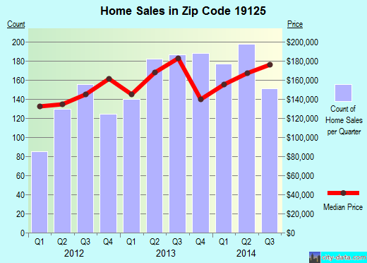 Zip code 19125 (Philadelphia, PA) real estate house value trends