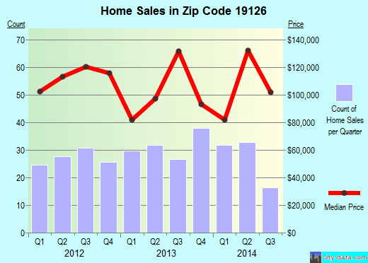 Zip code 19126 (Philadelphia, PA) real estate house value trends