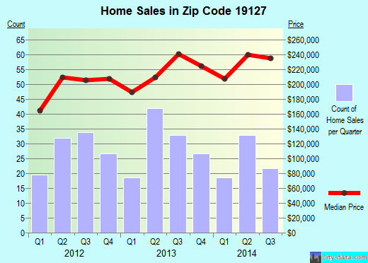 Zip code 19127 (Philadelphia, PA) real estate house value trends