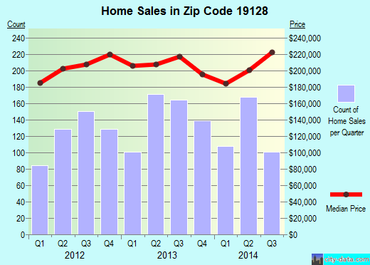 Zip code 19128 (Philadelphia, PA) real estate house value trends