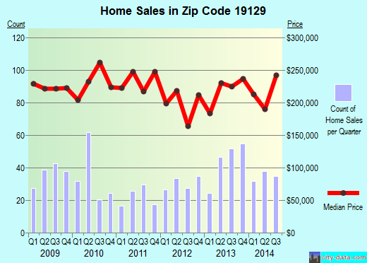 Zip code 19129 (Philadelphia, PA) real estate house value trends