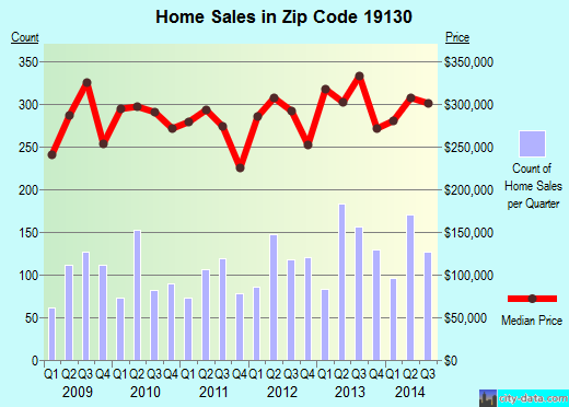 Zip code 19130 (Philadelphia, PA) real estate house value trends