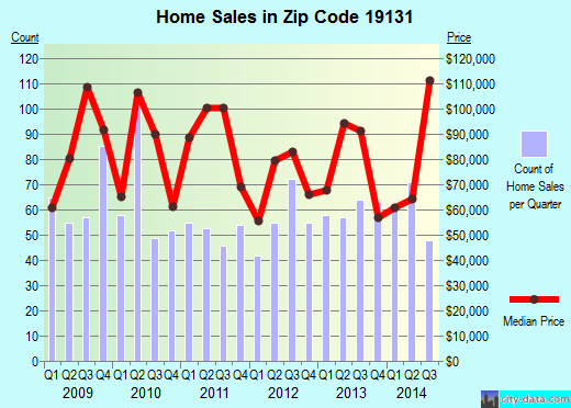 Zip code 19131 (Philadelphia, PA) real estate house value trends