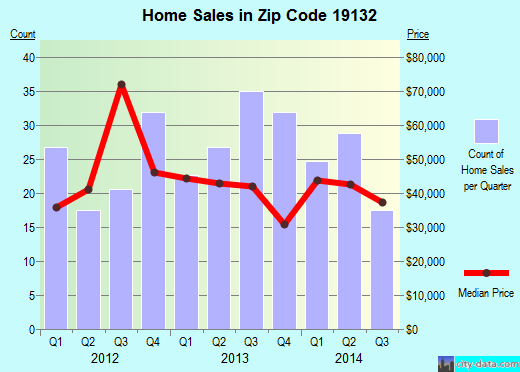 Zip code 19132 (Philadelphia, PA) real estate house value trends