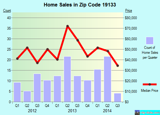 Zip code 19133 (Philadelphia, PA) real estate house value trends