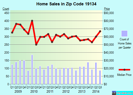 Zip code 19134 (Philadelphia, PA) real estate house value trends