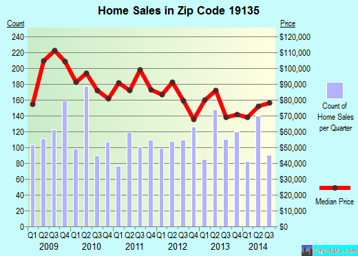 Zip code 19135 (Philadelphia, PA) real estate house value trends