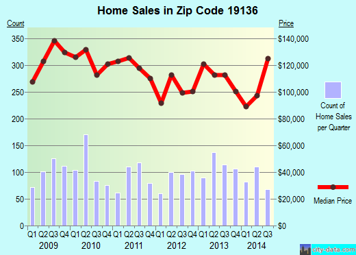 Zip code 19136 (Philadelphia, PA) real estate house value trends