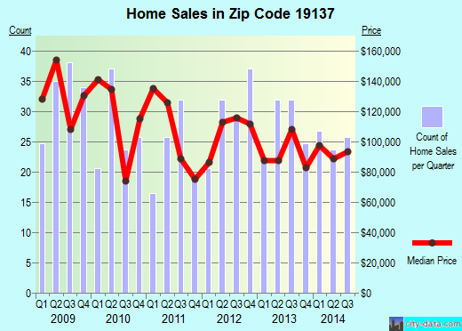 Zip code 19137 (Philadelphia, PA) real estate house value trends