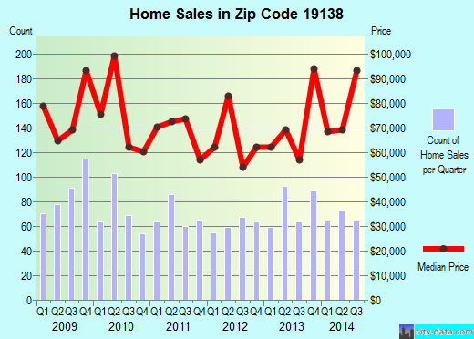 Zip code 19138 (Philadelphia, PA) real estate house value trends