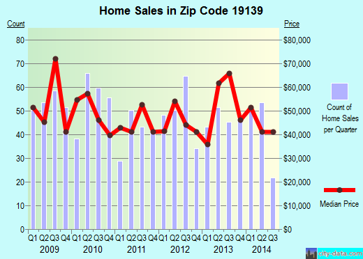 Zip code 19139 (Philadelphia, PA) real estate house value trends