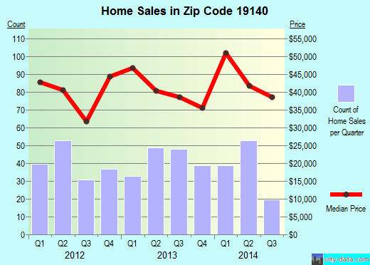 Zip code 19140 (Philadelphia, PA) real estate house value trends