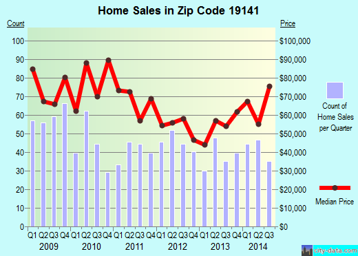 Zip code 19141 (Philadelphia, PA) real estate house value trends