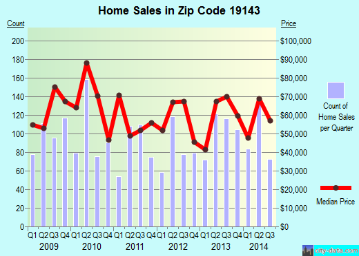 Zip code 19143 (Philadelphia, PA) real estate house value trends