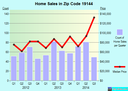 Zip code 19144 (Philadelphia, PA) real estate house value trends