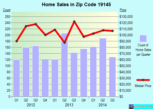 Zip code 19145 (Philadelphia, PA) real estate house value trends