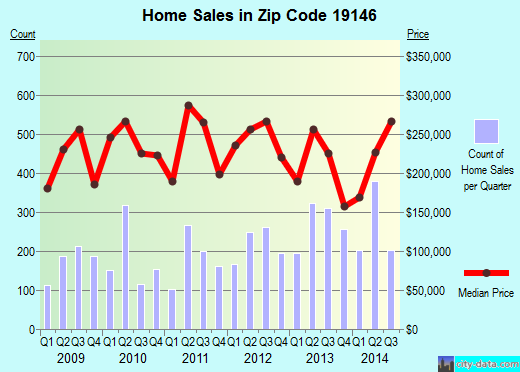 Zip code 19146 (Philadelphia, PA) real estate house value trends