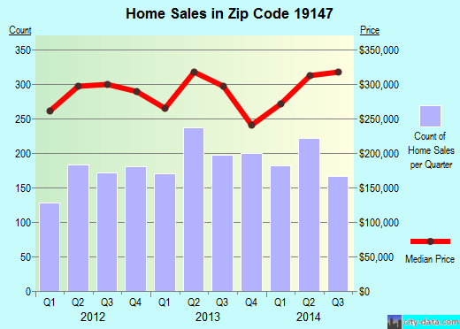 Zip code 19147 (Philadelphia, PA) real estate house value trends