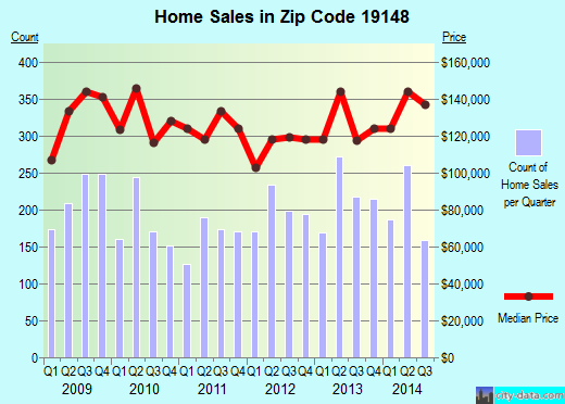 Zip code 19148 (Philadelphia, PA) real estate house value trends