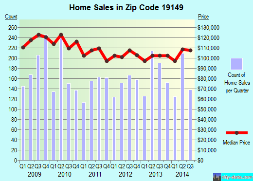 Zip code 19149 (Philadelphia, PA) real estate house value trends
