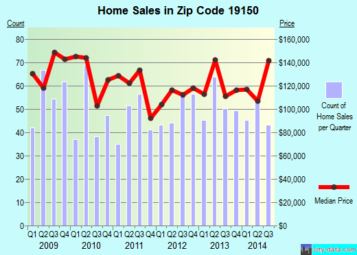 Zip code 19150 (Philadelphia, PA) real estate house value trends