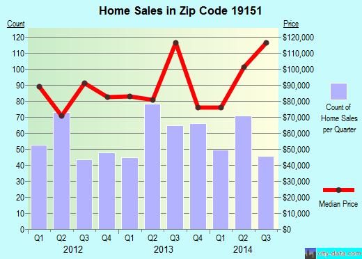 Zip code 19151 (Philadelphia, PA) real estate house value trends