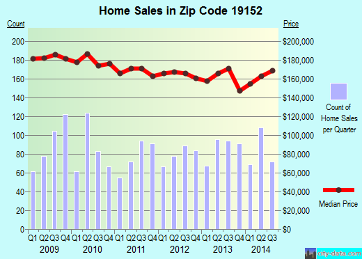 Zip code 19152 (Philadelphia, PA) real estate house value trends