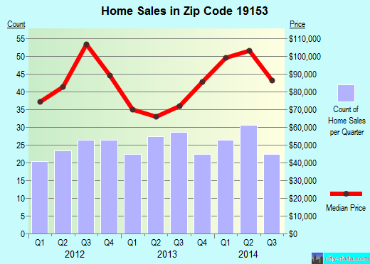 Zip code 19153 (Philadelphia, PA) real estate house value trends