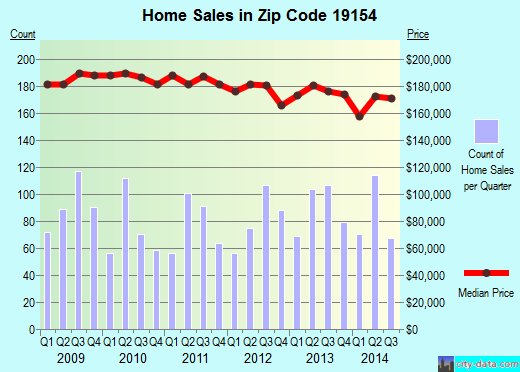 Zip code 19154 (Philadelphia, PA) real estate house value trends