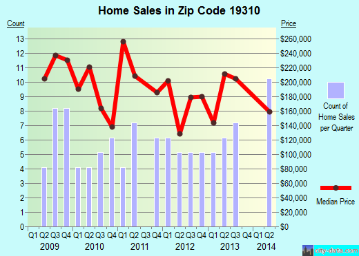 Zip code 19310 (Christiana, PA) real estate house value trends