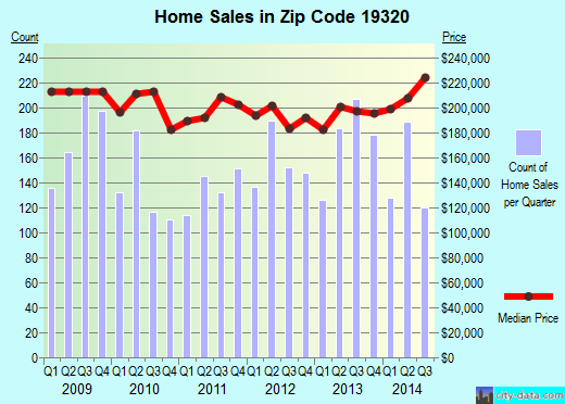 Zip code 19320 (Paradise, PA) real estate house value trends