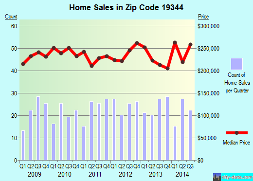 Zip code 19344 (Honey Brook, PA) real estate house value trends