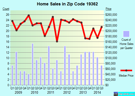 Zip code 19362 (Nottingham, PA) real estate house value trends