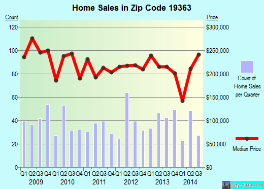 Zip code 19363 (Oxford, PA) real estate house value trends