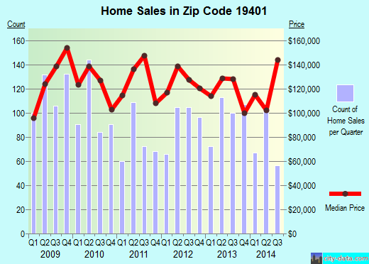 Zip code 19401 (Norristown, PA) real estate house value trends