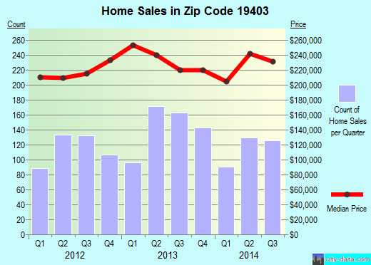 Zip code 19403 (Norristown, PA) real estate house value trends