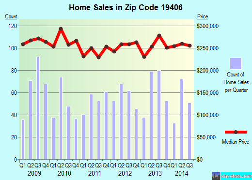 Zip code 19406 (King Of Prussia, PA) real estate house value trends
