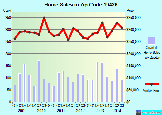 Zip code 19426 (Collegeville, PA) real estate house value trends