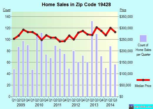 Zip code 19428 (Conshohocken, PA) real estate house value trends